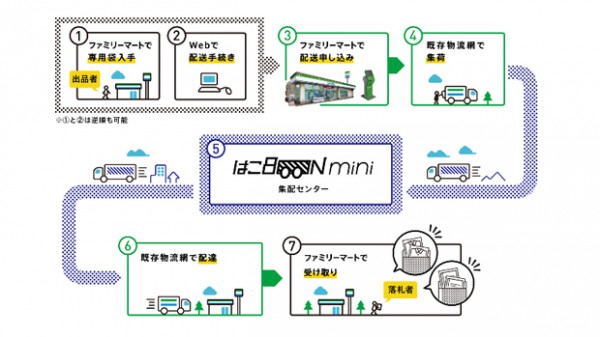 伊藤忠･ファミマ、コンビニ店舗間の配送を開始