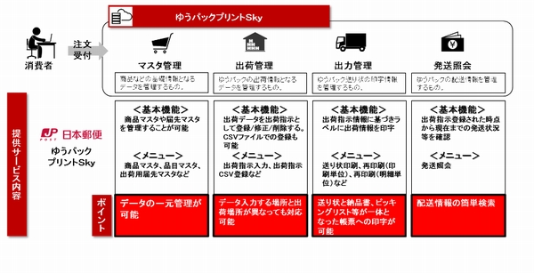 ゆうパックプリントSKY