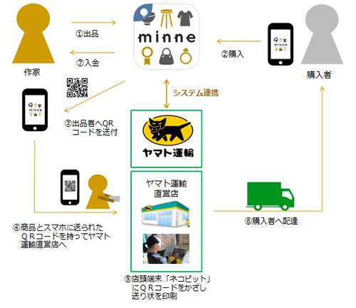 ヤマト、手作り市場アプリ｢minne｣とシステム連携