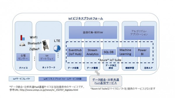 日本ユニシス、学習機能搭載したIoT基盤開発に着手