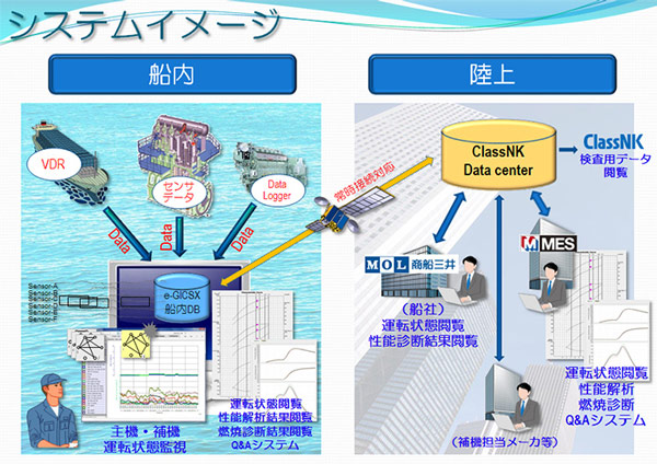商船三井、次世代機関状態監視システムの検証を開始