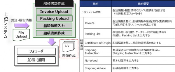 日立物流ソフトウェア、船積書類作成システム開始 shipping_img3
