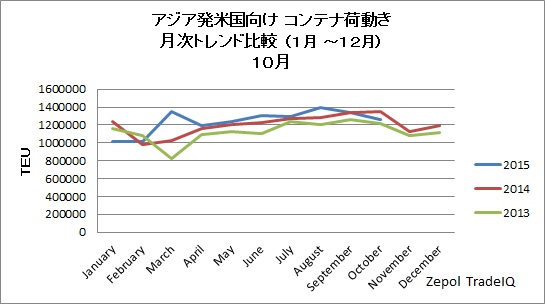 10月のアジア発米国向けコンテナ輸送が6.6%減少