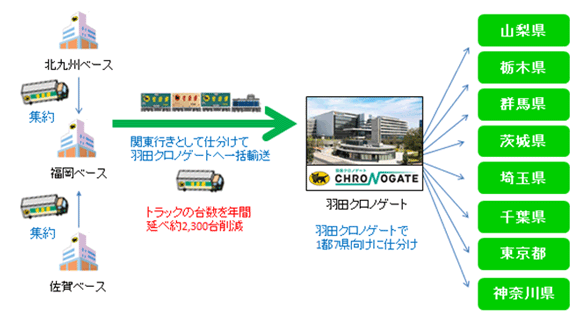 ヤマト、モーダルシフト優良事業者大賞を受賞