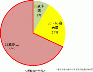 高速道路の逆走5年間で最多ペース、68％が高齢者