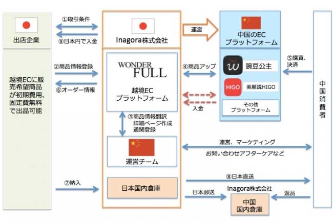 インアゴーラ、中国ECアプリ｢美麗説ハイゴ｣と提携