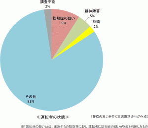 高速道路の逆走5年間で最多ペース、68％が高齢者