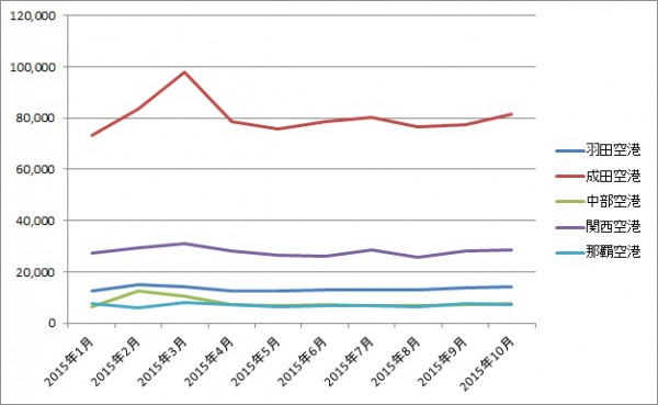 10月5空港積込量