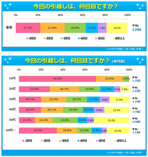 平均引越回数、熊本県出身者が4.23回で最多