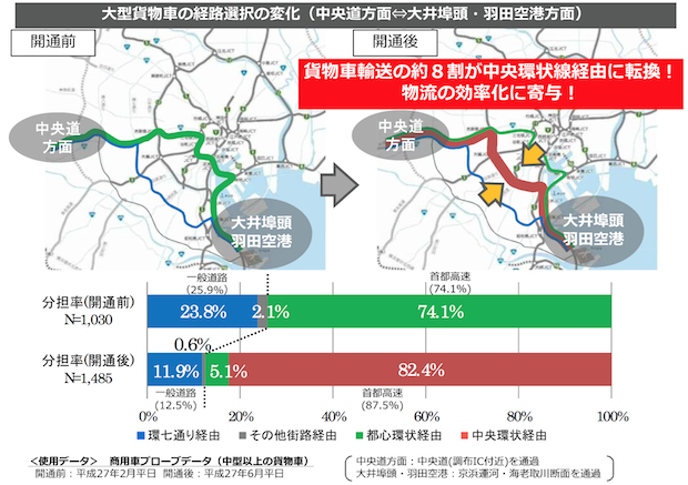 首都高速中央環状線への転換顕著、都心回避進む 首都高速中央環状線への転換顕著、都心回避進む