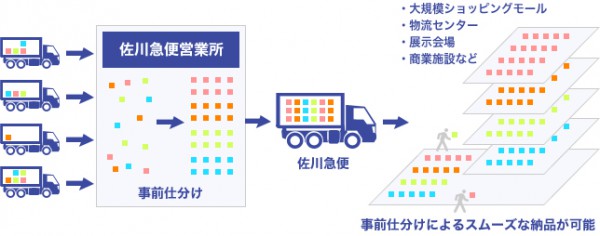 ▲スマート納品のフロー図（出所：SGホールディングス）