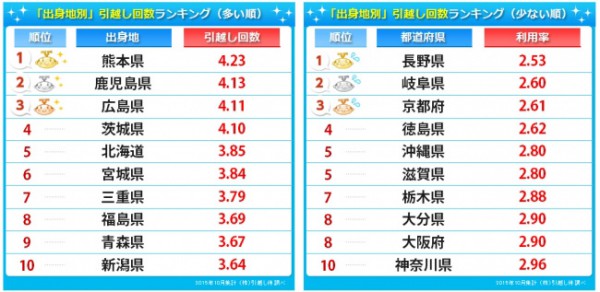 平均引越回数、熊本県出身者が4.23回で最多
