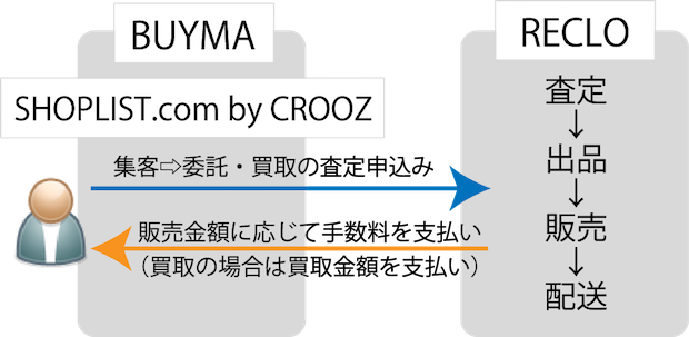 アクティブソナー、集荷買取サービスで協業拡大