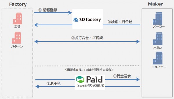 ラクーン、アパレル工場とメーカーつなぐ新サイト