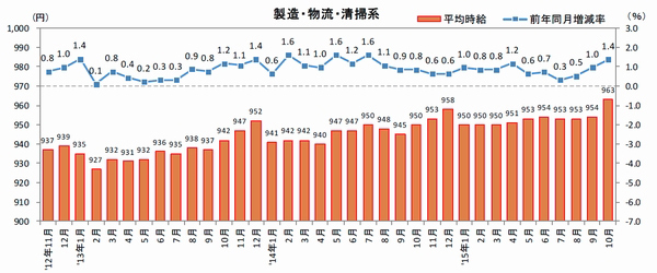 10月の三大都市圏の配送ドライバー時給20円増加