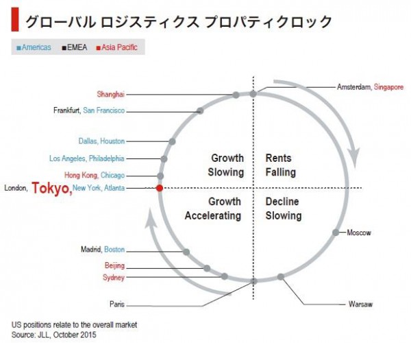 東京圏の物流施設市場、賃料上昇率のピーク持続