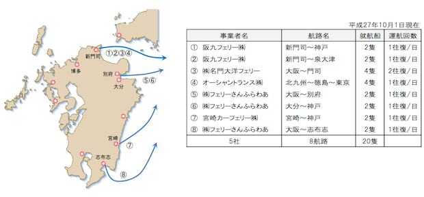 ▲九州の長距離フェリー航路（出所：九州運輸局）