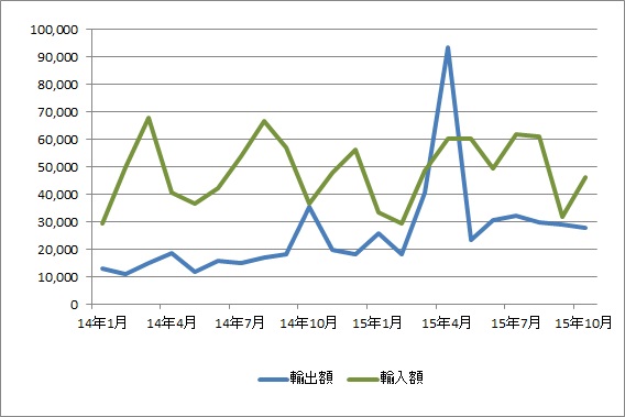 羽田空港、貿易概況