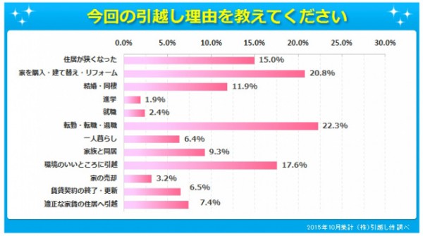 平均引越回数、熊本県出身者が4.23回で最多