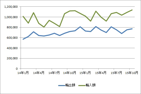 成田空港、貿易概況