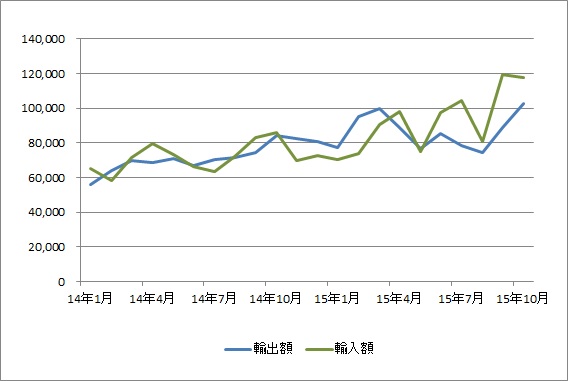 中部空港、10月貿易概況