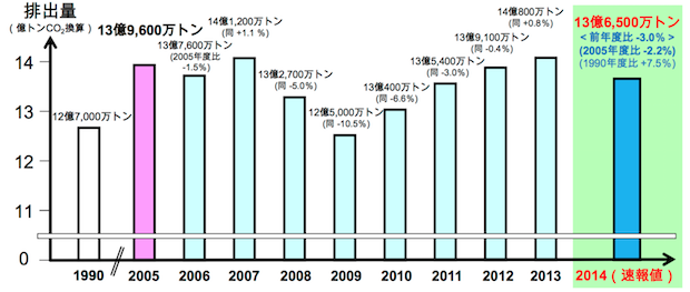 運輸部門の温室効果ガス排出量、前年比9.5％減少