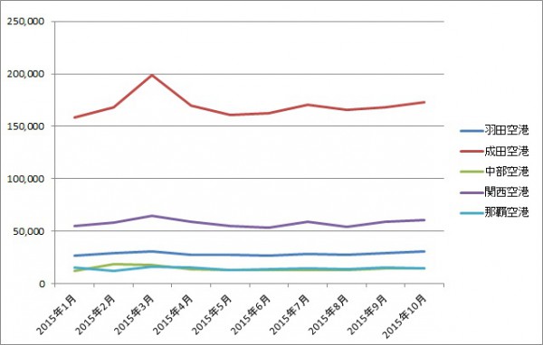 10月5空港総取扱量