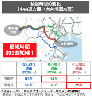 首都高速中央環状線への転換顕著、都心回避進む