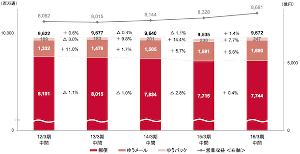 ▲取扱物数の推移（出所：日本郵政）