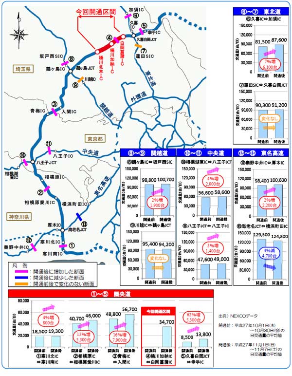 東名高速の圏央道内側で交通減少、開通効果