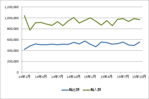 東京港10月分データ