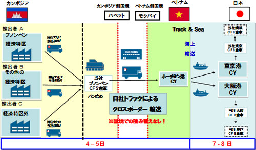 日通、カンボジア発複合混載で大阪向け開始