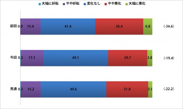 軽油下落で大幅改善、7-9月の運送業界景況感