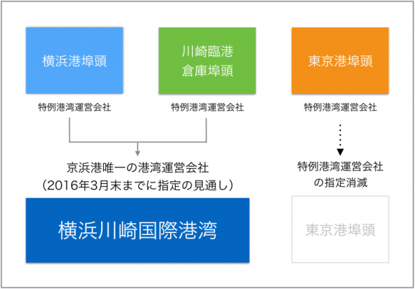 京浜港の港湾運営会社、｢東京港抜き｣で発足へ