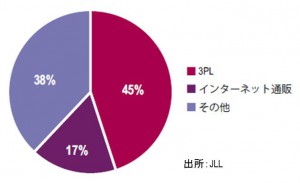 首都圏の賃貸物流施設、20年までに賃料18.3％上昇