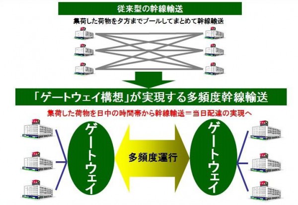 ▲ゲートウェイ構想のイメージ