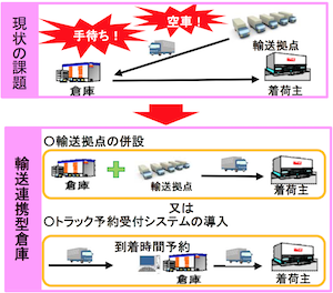 輸送･保管連携倉庫や貨客混載システムに税制特例