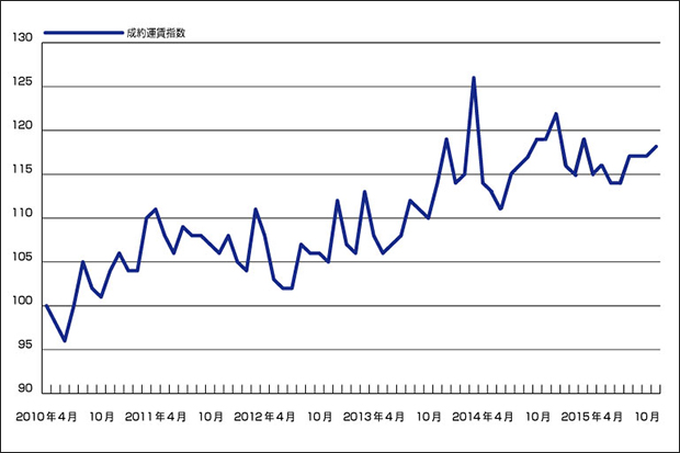 成約運賃指数、対前年1P減も年末に向け上昇傾向