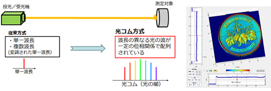 東京エレ・デバイス、光コムと三次元形状測定器で共同開発