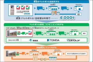 セブン&アイHD、コンビニでペットボトル自動回収開始