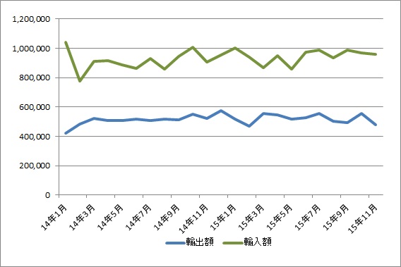 東京港11月貿易概況