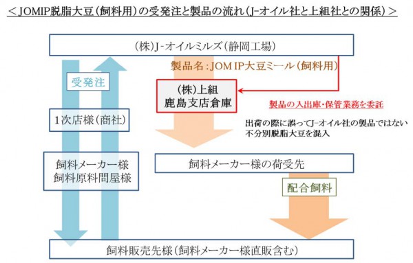 （出所：J-オイルミルズ）