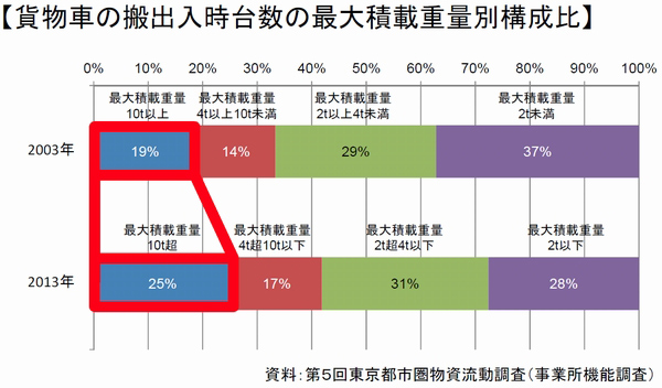 東京都市圏、3割が70年代建設の古い物流施設