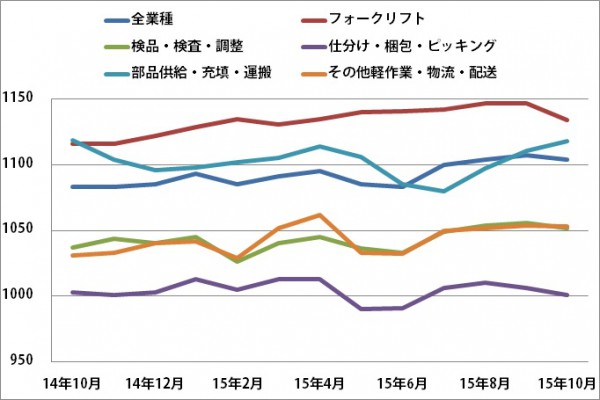 10月の物流・倉庫系バイト時給、1.2%減の1095円