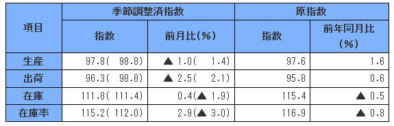 ▲2010年=100（出所：経済産業省）