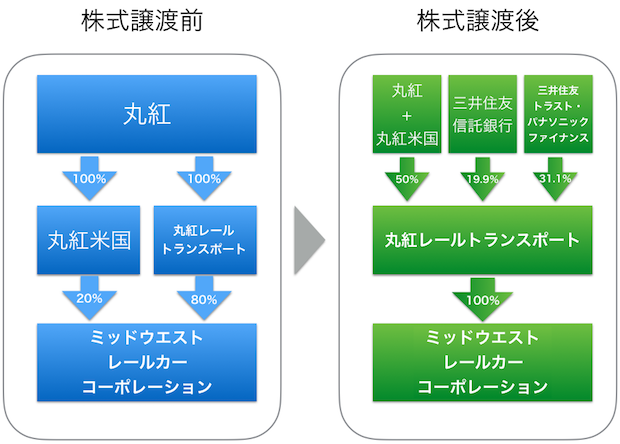 三井住友信託、丸紅傘下の北米貨車リース会社に出資