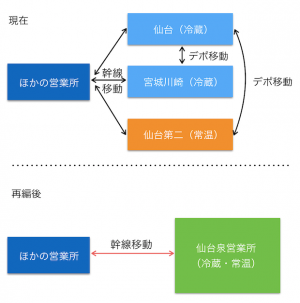 キユーソーが仙台の3拠点集約、新拠点で物効法認定