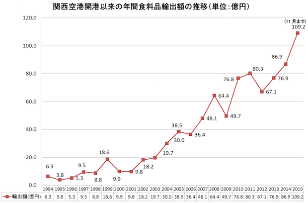 関西空港の食料品輸出額が初の100億円超え