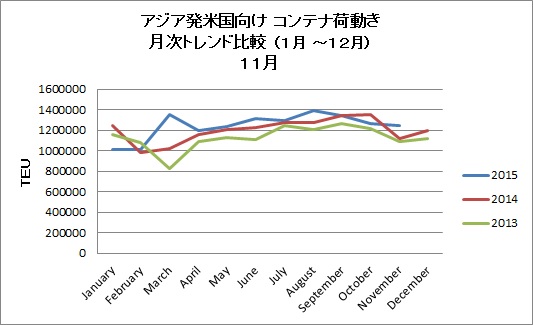 アジア発米国向けコンテナ輸送、11月として過去最高