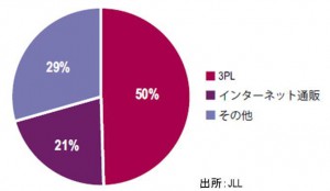 首都圏の賃貸物流施設、20年までに賃料18.3％上昇